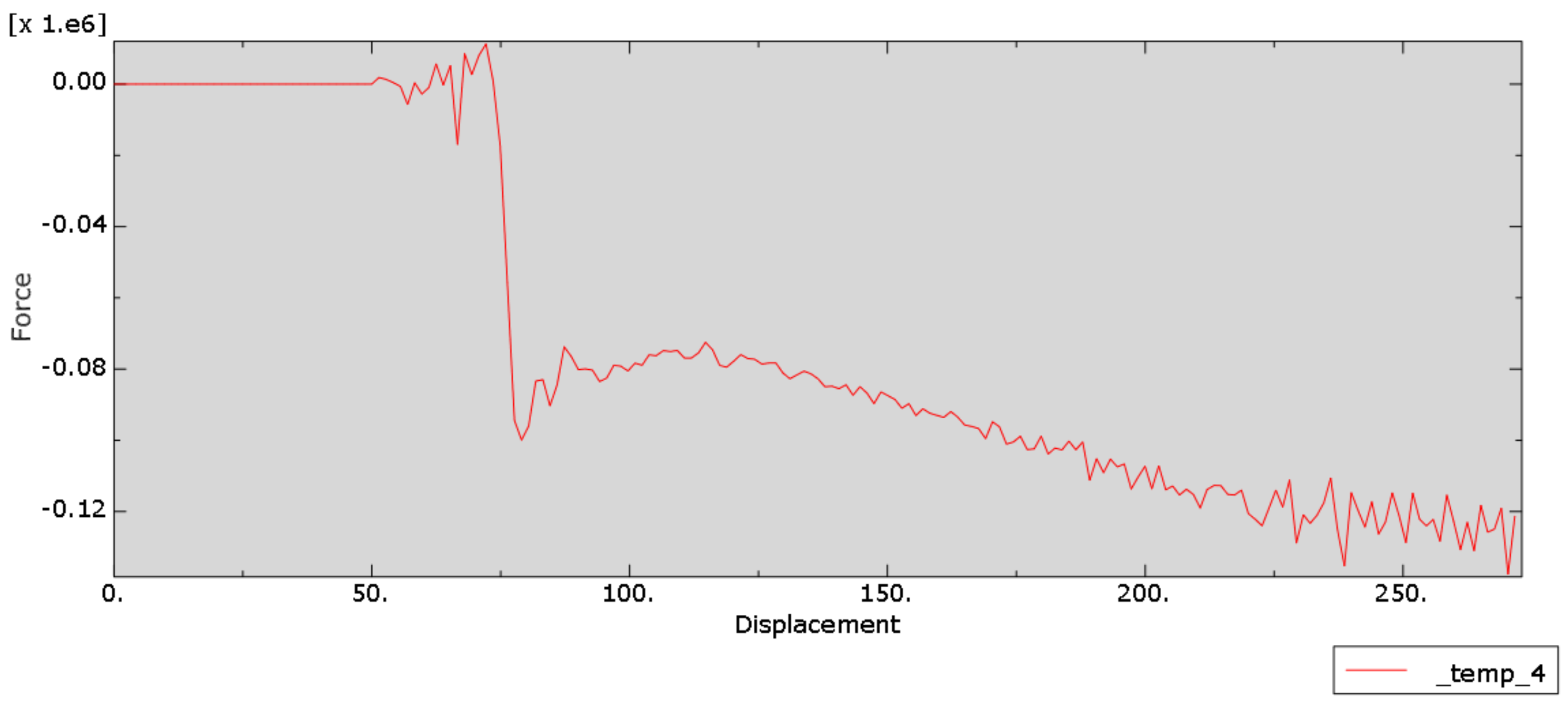 Unfiltered raw force–displacement curve for early baseline