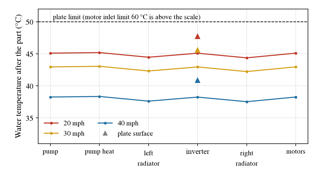 Water temperature after each part in the loop