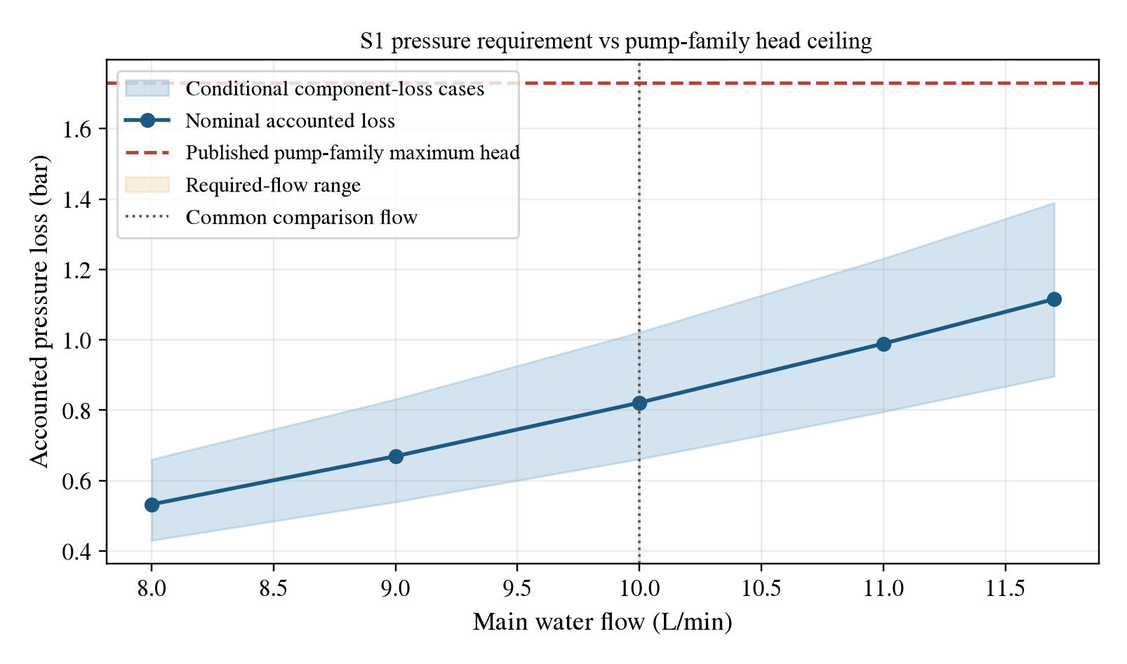 Loop pressure loss against the maximum head of the pump family