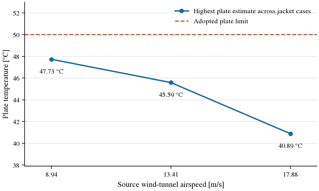 Plate temperature against the 50 °C limit at the wind-tunnel airspeeds