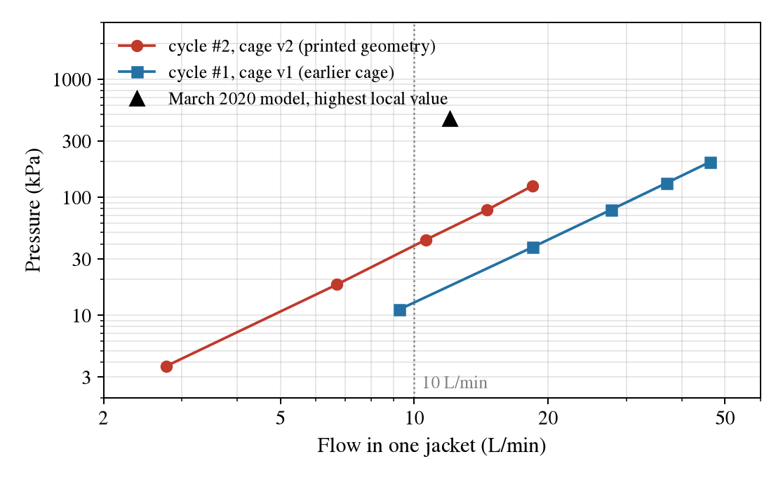 Inlet pressure against flow for the two jacket versions from the 2020 team study